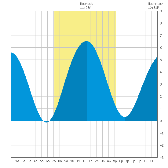 Magnolia Gardens tide chart for Tuesday, December 9, 2025