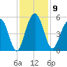 Magnolia Gardens tide chart for Tuesday, December 9, 2025