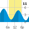 Magnolia Gardens tide chart for Sunday, January 11, 2026