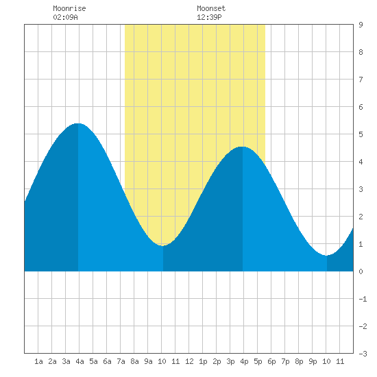 Magnolia Gardens tide chart for Monday, January 12, 2026