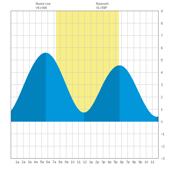 Magnolia Gardens tide chart for Wednesday, January 14, 2026