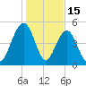 Magnolia Gardens tide chart for Thursday, January 15, 2026