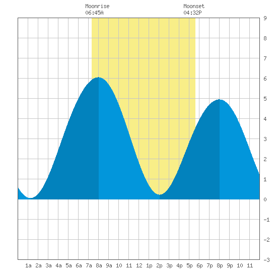 Magnolia Gardens tide chart for Saturday, January 17, 2026