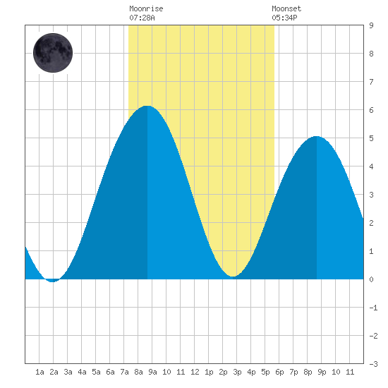 Magnolia Gardens tide chart for Sunday, January 18, 2026