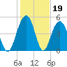 Magnolia Gardens tide chart for Monday, January 19, 2026