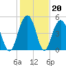 Magnolia Gardens tide chart for Tuesday, January 20, 2026