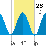 Magnolia Gardens tide chart for Friday, January 23, 2026