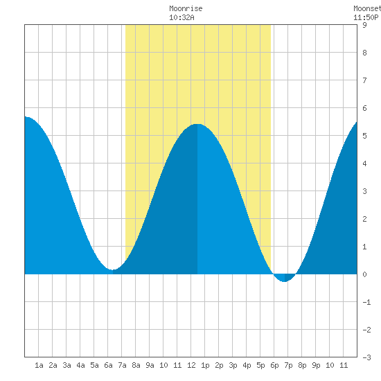 Magnolia Gardens tide chart for Saturday, January 24, 2026