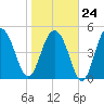 Magnolia Gardens tide chart for Saturday, January 24, 2026