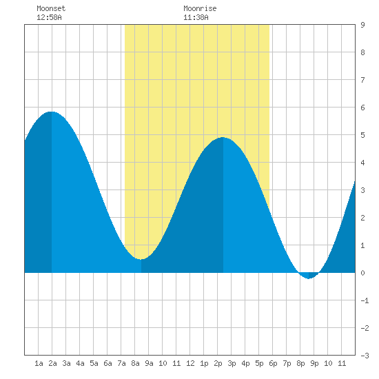 Magnolia Gardens tide chart for Monday, January 26, 2026