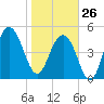 Magnolia Gardens tide chart for Monday, January 26, 2026