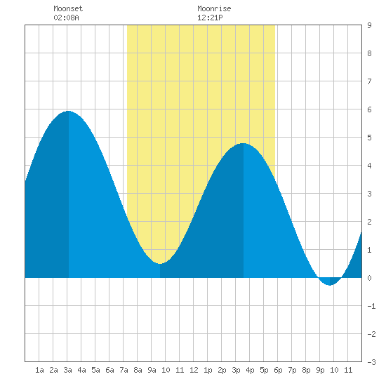 Magnolia Gardens tide chart for Tuesday, January 27, 2026