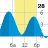 Magnolia Gardens tide chart for Wednesday, January 28, 2026