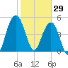 Magnolia Gardens tide chart for Thursday, January 29, 2026