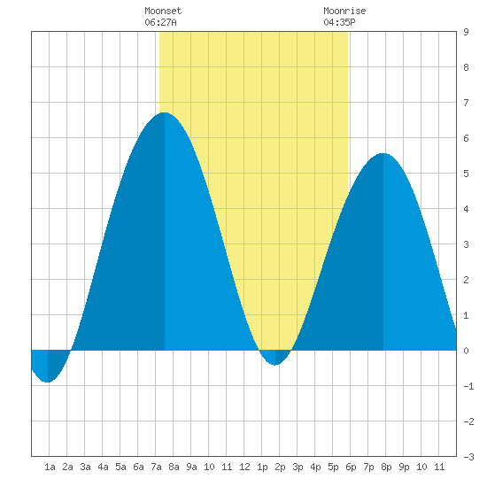 Magnolia Gardens tide chart for Saturday, January 31, 2026