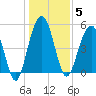 Magnolia Gardens tide chart for Monday, January 5, 2026