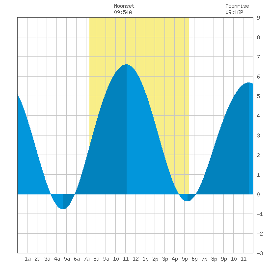 Magnolia Gardens tide chart for Tuesday, January 6, 2026