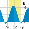 Magnolia Gardens tide chart for Tuesday, January 6, 2026
