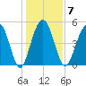 Magnolia Gardens tide chart for Wednesday, January 7, 2026