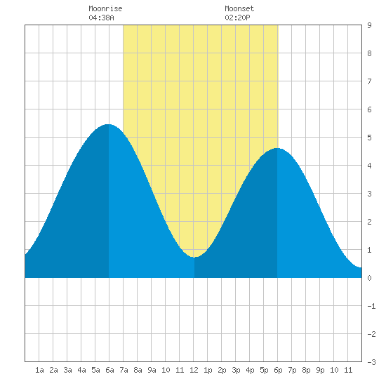 Magnolia Gardens tide chart for Friday, February 13, 2026