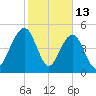 Magnolia Gardens tide chart for Friday, February 13, 2026