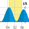 Magnolia Gardens tide chart for Sunday, February 15, 2026