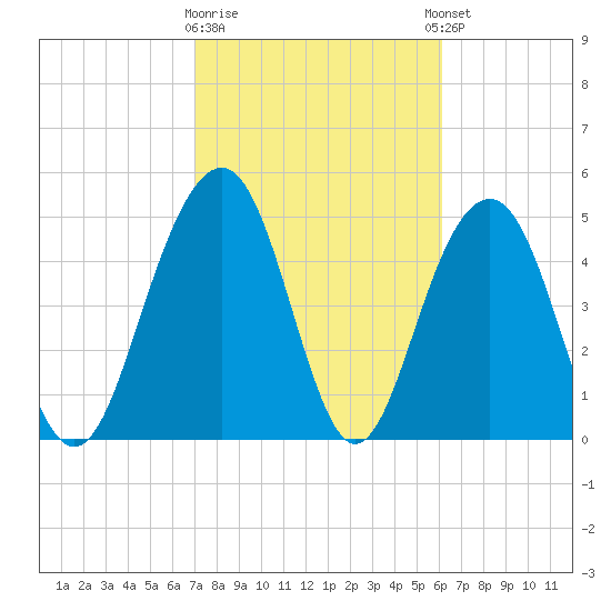 Magnolia Gardens tide chart for Monday, February 16, 2026