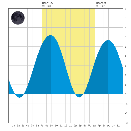 Magnolia Gardens tide chart for Tuesday, February 17, 2026