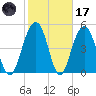 Magnolia Gardens tide chart for Tuesday, February 17, 2026