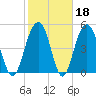 Magnolia Gardens tide chart for Wednesday, February 18, 2026