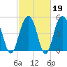 Magnolia Gardens tide chart for Thursday, February 19, 2026
