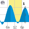 Magnolia Gardens tide chart for Sunday, February 1, 2026