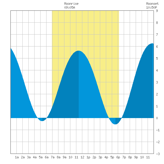 Magnolia Gardens tide chart for Saturday, February 21, 2026