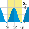 Magnolia Gardens tide chart for Saturday, February 21, 2026
