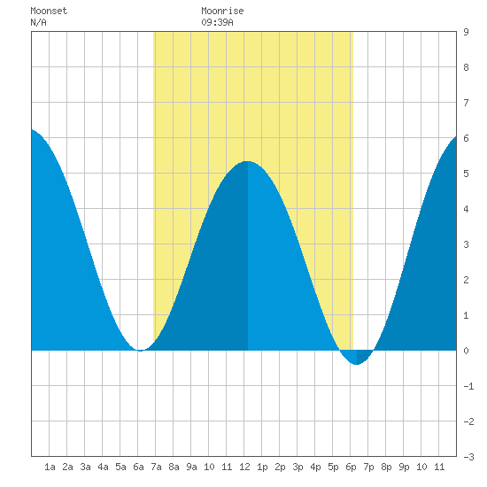 Magnolia Gardens tide chart for Sunday, February 22, 2026