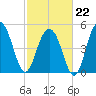 Magnolia Gardens tide chart for Sunday, February 22, 2026