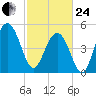 Magnolia Gardens tide chart for Tuesday, February 24, 2026