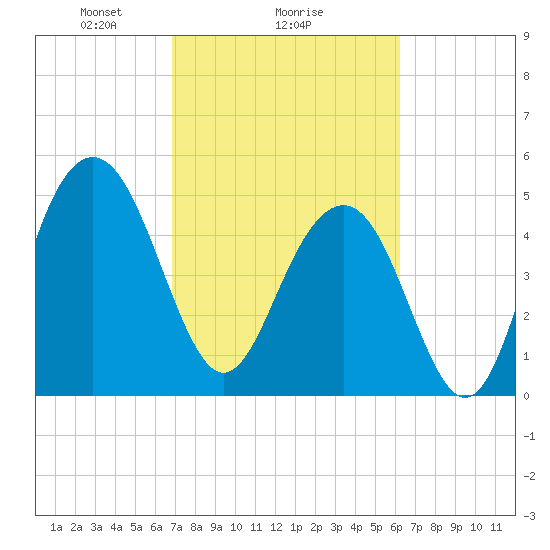 Magnolia Gardens tide chart for Wednesday, February 25, 2026