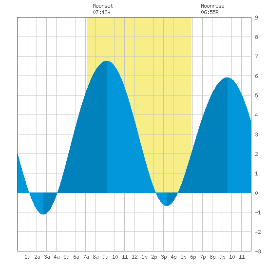 Magnolia Gardens tide chart for Monday, February 2, 2026