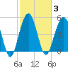Magnolia Gardens tide chart for Tuesday, February 3, 2026