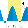 Magnolia Gardens tide chart for Wednesday, February 4, 2026
