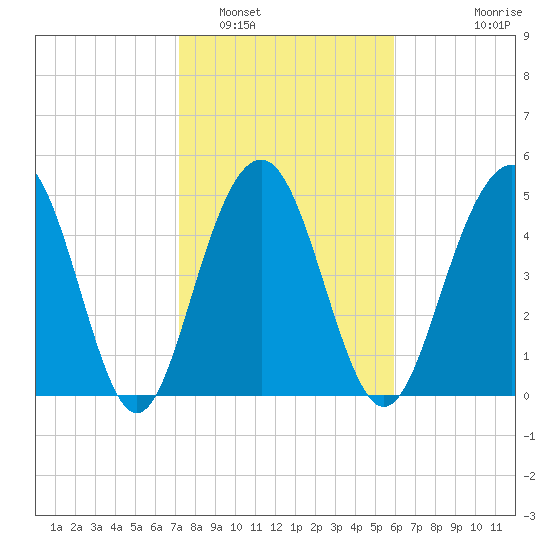 Magnolia Gardens tide chart for Thursday, February 5, 2026