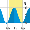 Magnolia Gardens tide chart for Thursday, February 5, 2026