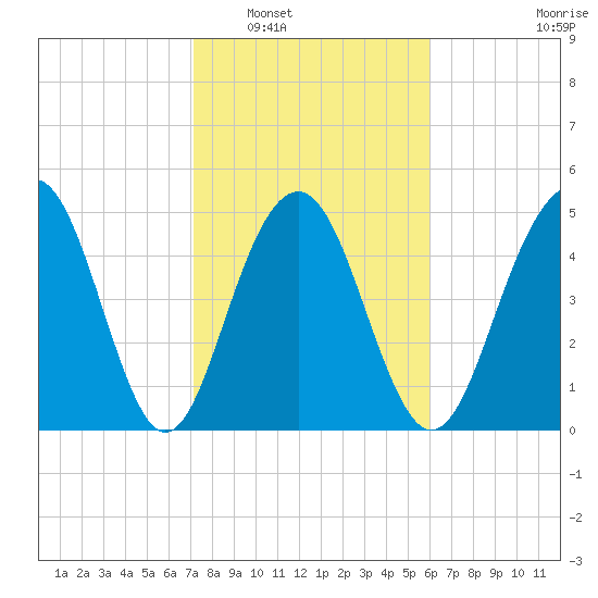 Magnolia Gardens tide chart for Friday, February 6, 2026