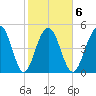 Magnolia Gardens tide chart for Friday, February 6, 2026