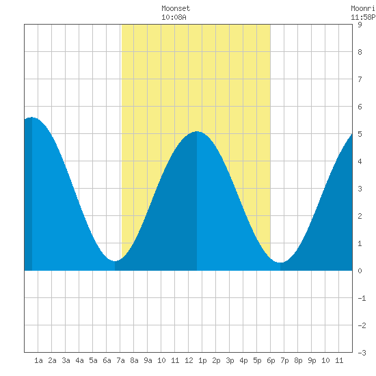 Magnolia Gardens tide chart for Saturday, February 7, 2026