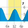 Magnolia Gardens tide chart for Saturday, February 7, 2026
