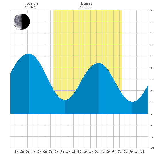 Magnolia Gardens tide chart for Wednesday, March 11, 2026