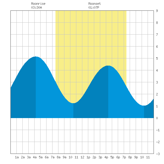 Magnolia Gardens tide chart for Thursday, March 12, 2026