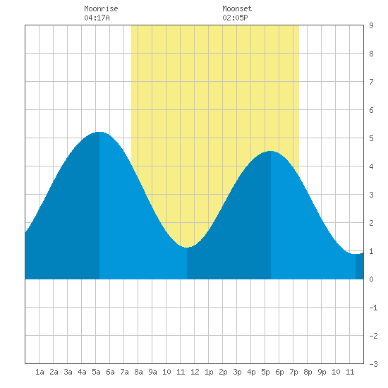 Magnolia Gardens tide chart for Friday, March 13, 2026